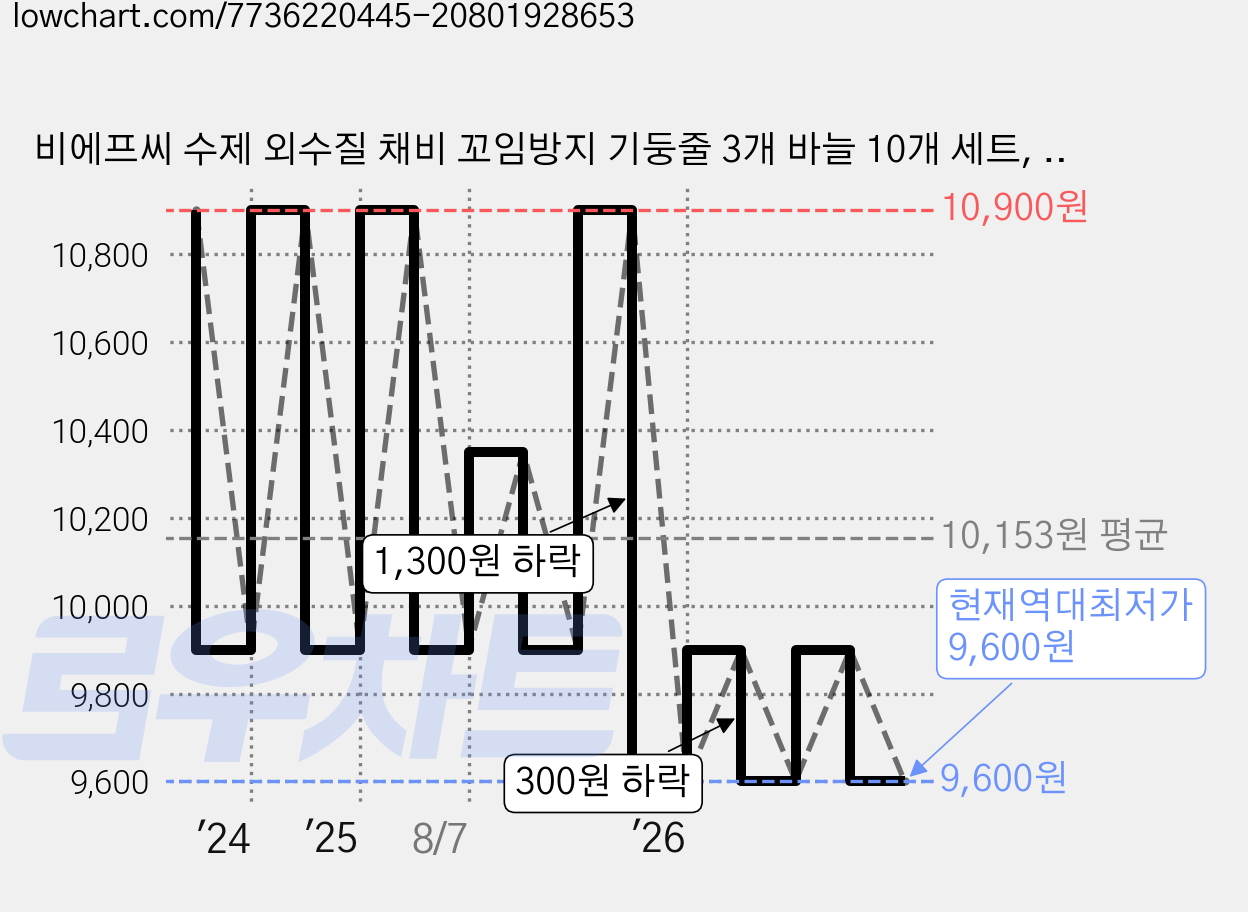비에프씨 수제 외수질 채비 꼬임방지 기둥줄 3개 바늘 10개 세트, 1개 가격 변동 차트, 현재가 9,600원, 역대최저가