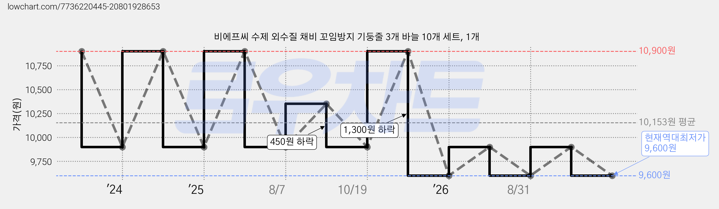 비에프씨 수제 외수질 채비 꼬임방지 기둥줄 3개 바늘 10개 세트, 1개 가격 변동 차트, 현재가 9,600원, 역대최저가