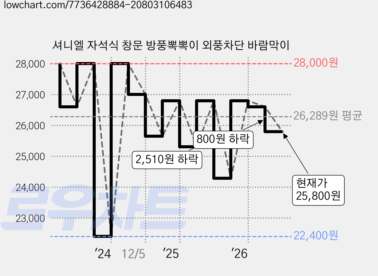 셔니엘 자석식 창문 방풍뽁뽁이 외풍차단 바람막이 가격 변동 차트, 현재가 25,800원, 관측 최저가 22,400원