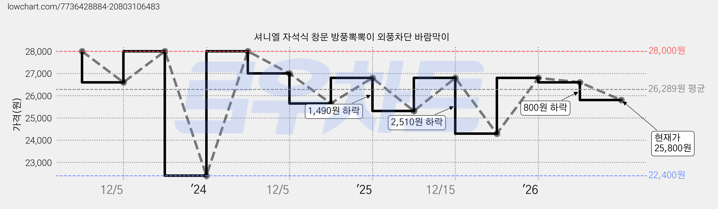 셔니엘 자석식 창문 방풍뽁뽁이 외풍차단 바람막이 가격 변동 차트, 현재가 25,800원, 관측 최저가 22,400원