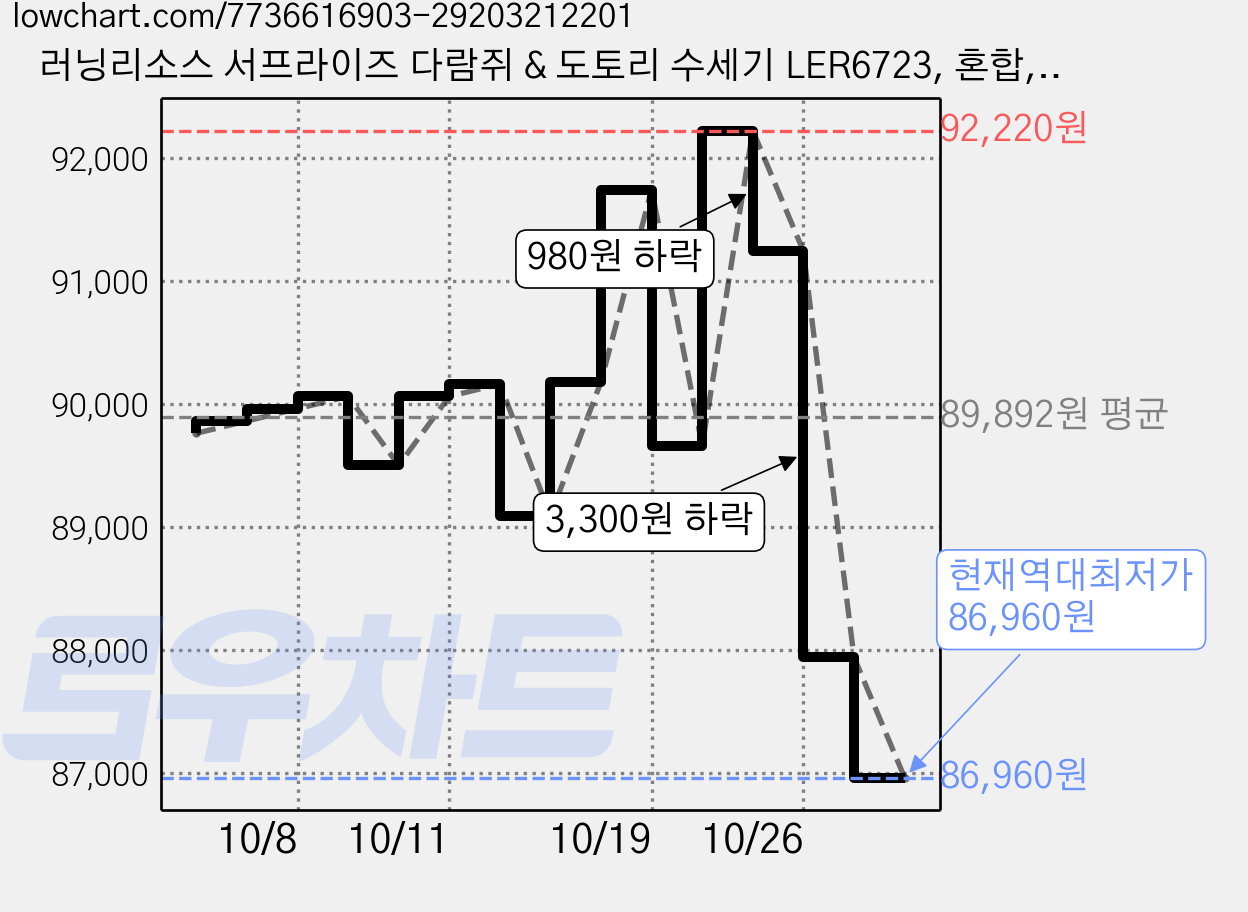 러닝리소스 서프라이즈 다람쥐 & 도토리 수세기 LER6723, 혼합, 2개 가격 변동 차트, 현재가 86,960원, 역대최저가