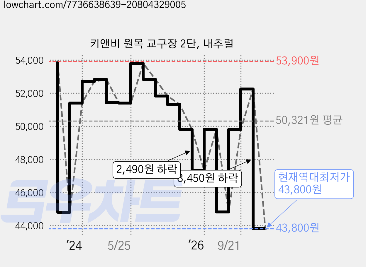 키앤비 원목 교구장 2단, 내추럴 가격 변동 차트, 현재가 43,800원, 역대최저가