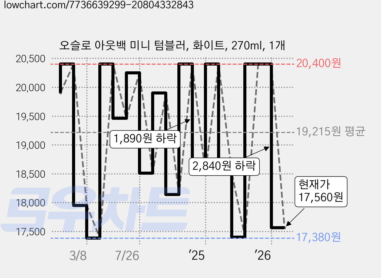 오슬로 아웃백 미니 텀블러, 화이트, 270ml, 1개 가격 변동 차트, 현재가 17,560원, 관측 최저가 17,380원