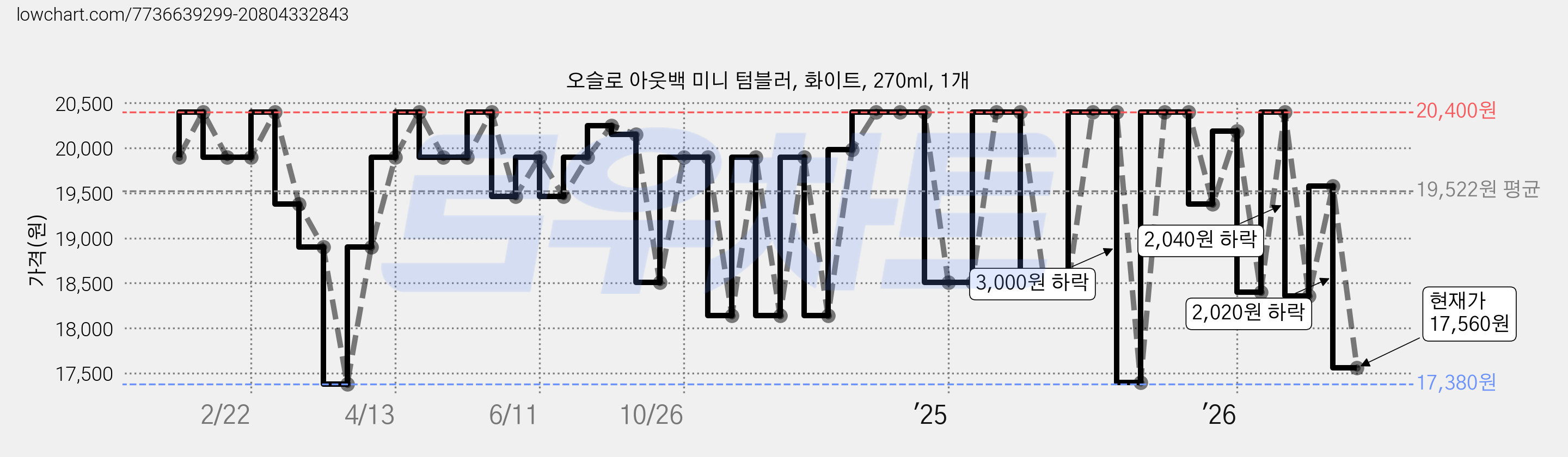 오슬로 아웃백 미니 텀블러, 화이트, 270ml, 1개 가격 변동 차트, 현재가 17,560원, 관측 최저가 17,380원