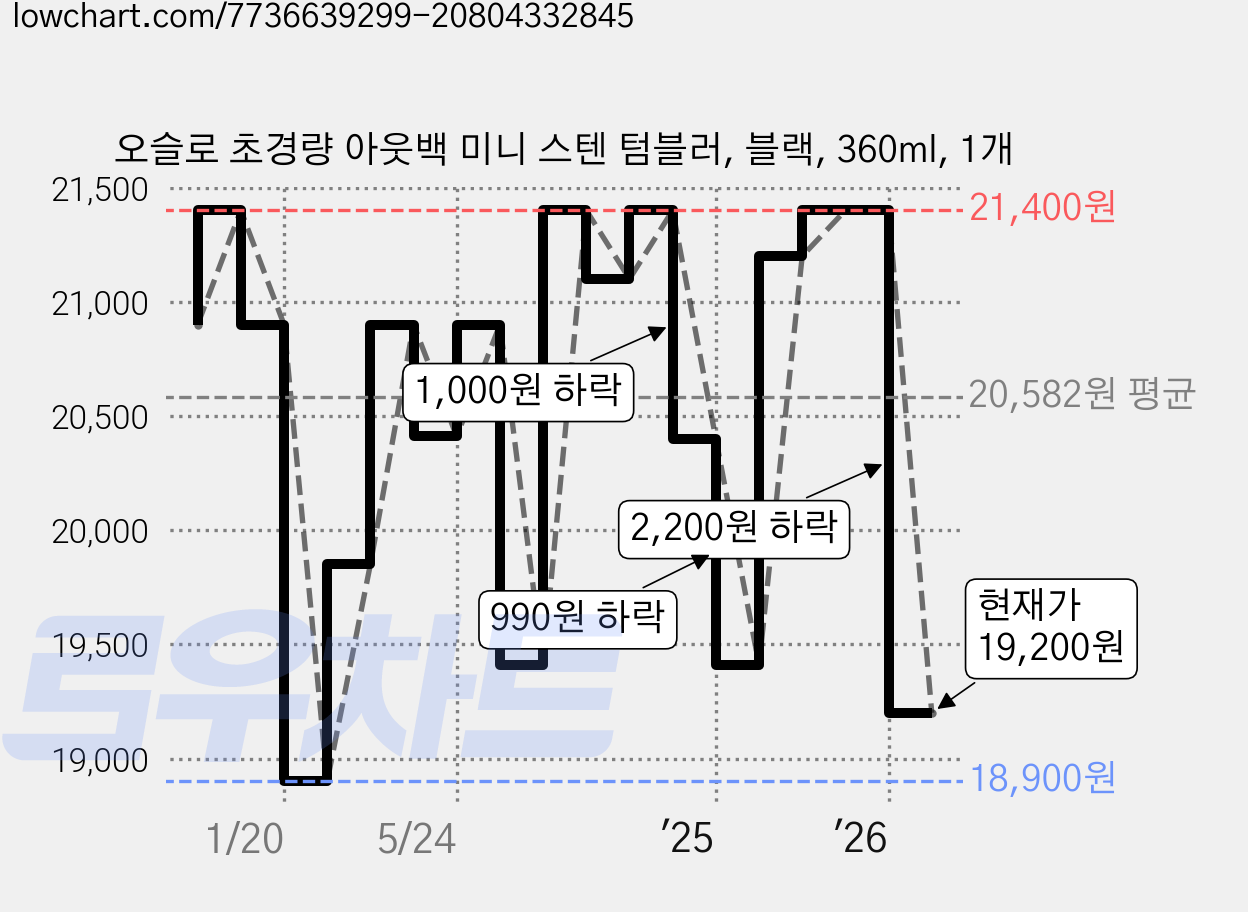 오슬로 초경량 아웃백 미니 스텐 텀블러, 블랙, 360ml, 1개 가격 변동 차트, 현재가 19,200원, 관측 최저가 18,900원