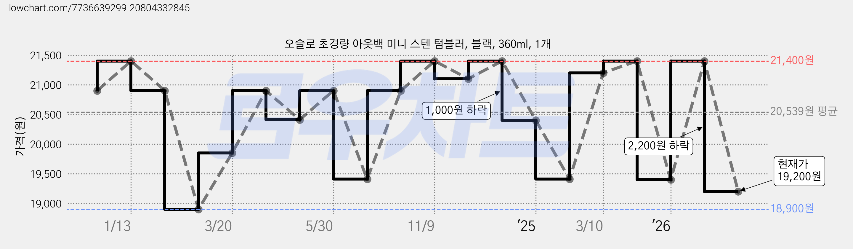 오슬로 초경량 아웃백 미니 스텐 텀블러, 블랙, 360ml, 1개 가격 변동 차트, 현재가 19,200원, 관측 최저가 18,900원