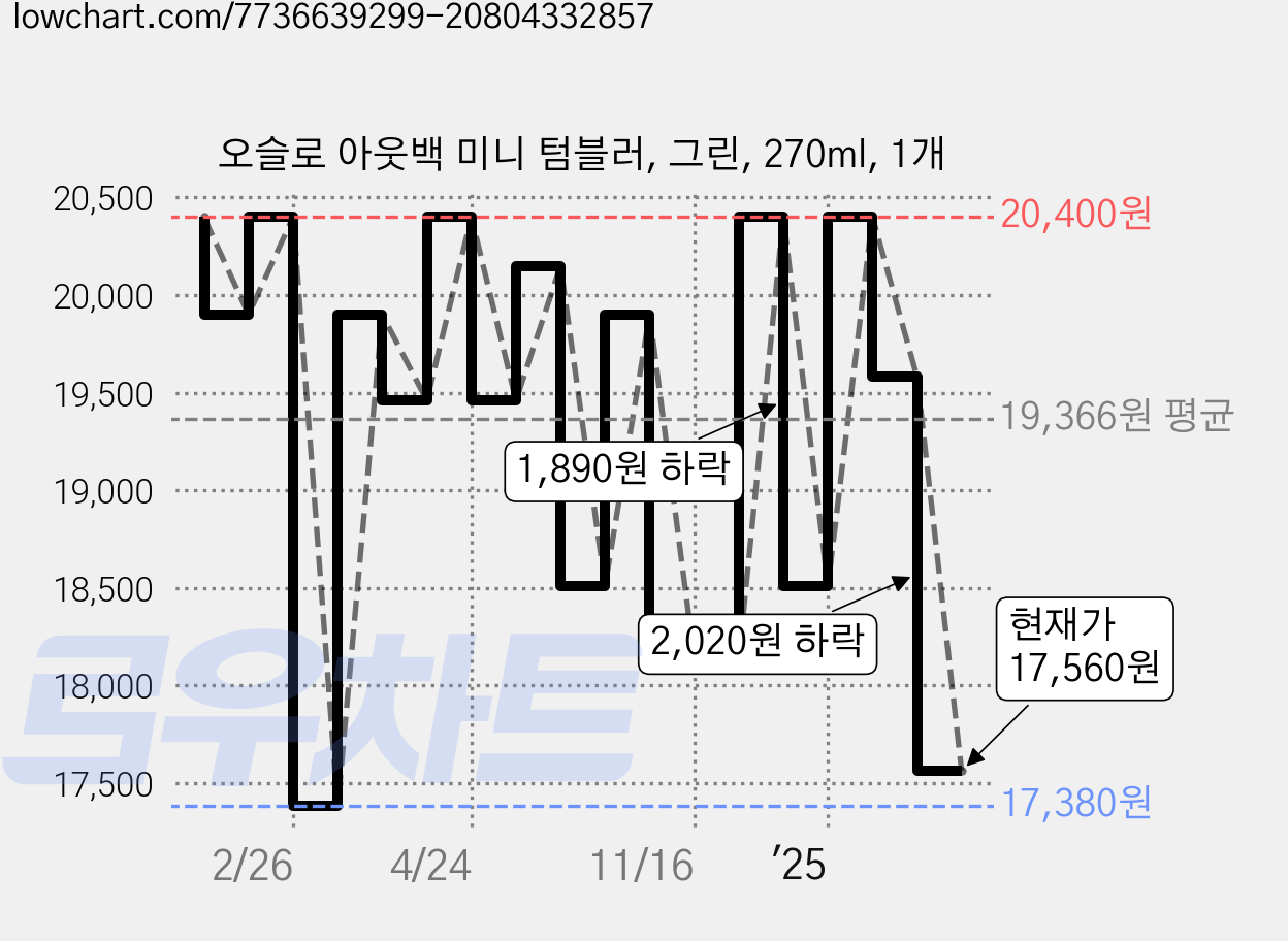오슬로 아웃백 미니 텀블러, 그린, 270ml, 1개 가격 변동 차트, 현재가 17,560원, 관측 최저가 17,380원