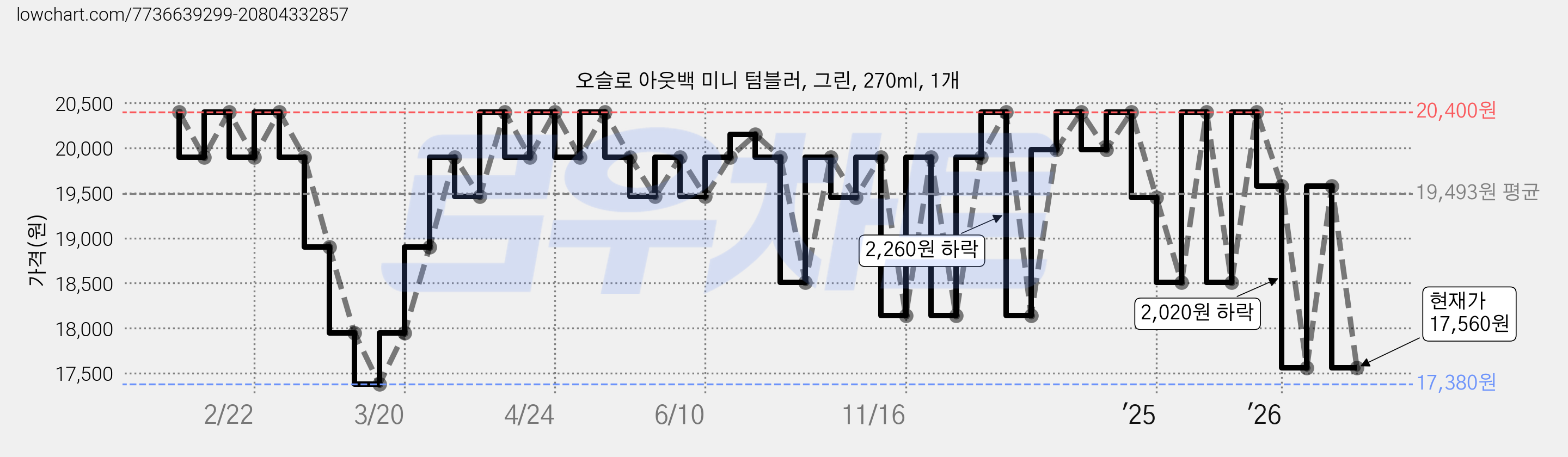 오슬로 아웃백 미니 텀블러, 그린, 270ml, 1개 가격 변동 차트, 현재가 17,560원, 관측 최저가 17,380원