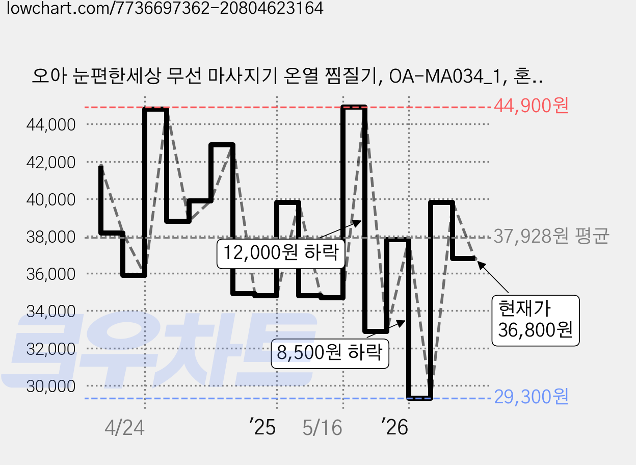 오아 눈편한세상 무선 마사지기 온열 찜질기, OA-MA034_1, 혼합색상 가격 변동 차트, 현재가 36,800원, 관측 최저가 29,300원