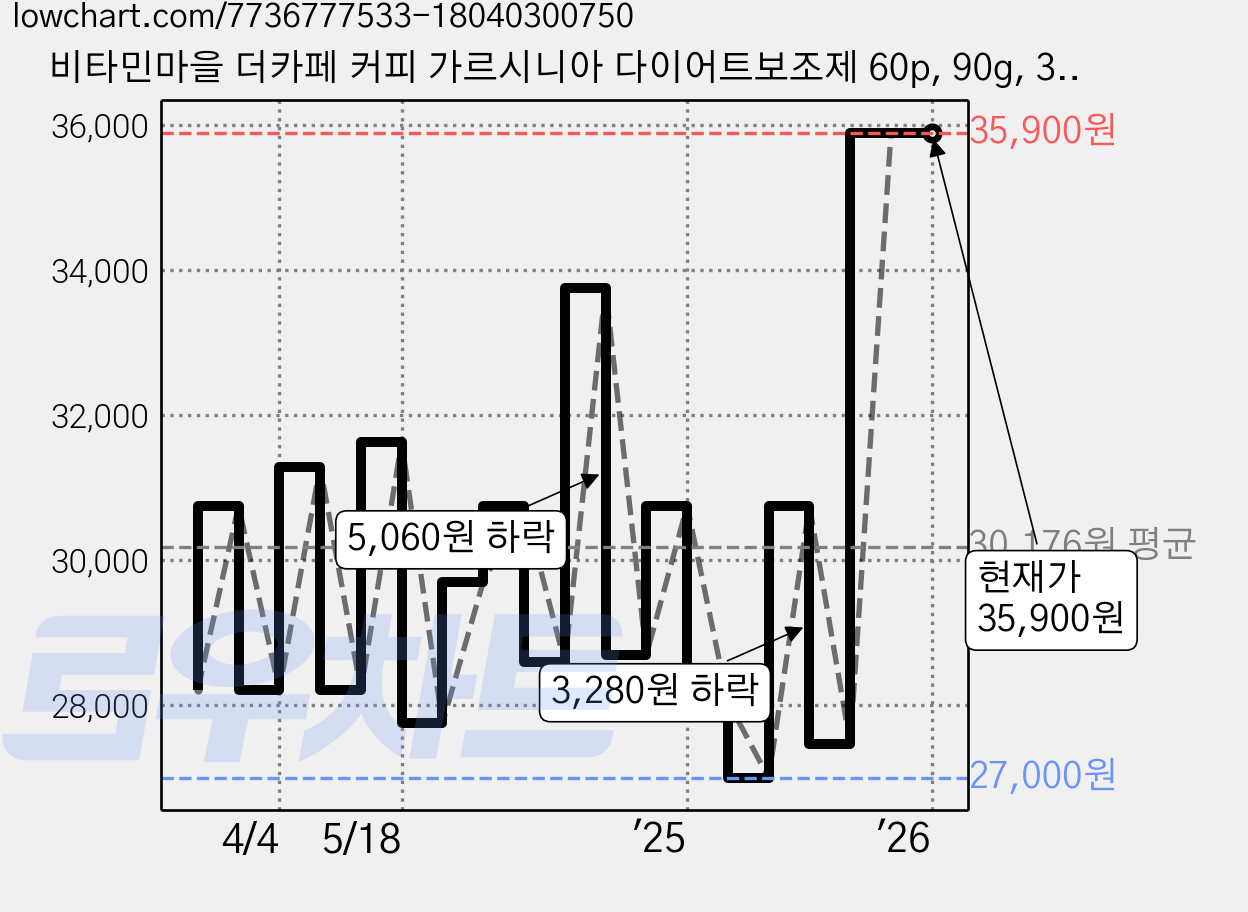 비타민마을 더카페 커피 가르시니아 다이어트보조제 60p, 90g, 3개 가격 변동 차트, 현재가 35,900원, 관측 최저가 27,000원