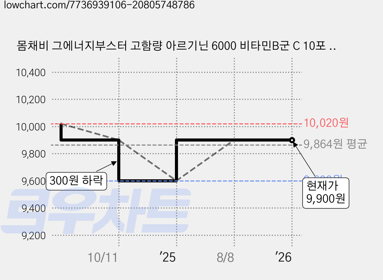 몸채비 그에너지부스터 고함량 아르기닌 6000 비타민B군 C 10포 1박스, 10회분, 200g 가격 변동 차트, 현재가 9,900원, 관측 최저가 9,600원