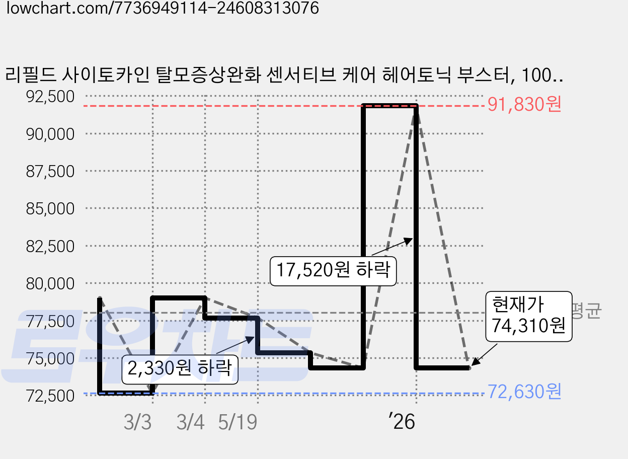 리필드 사이토카인 탈모증상완화 센서티브 케어 헤어토닉 부스터, 100ml, 3개 가격 변동 차트, 현재가 74,310원, 관측 최저가 72,630원