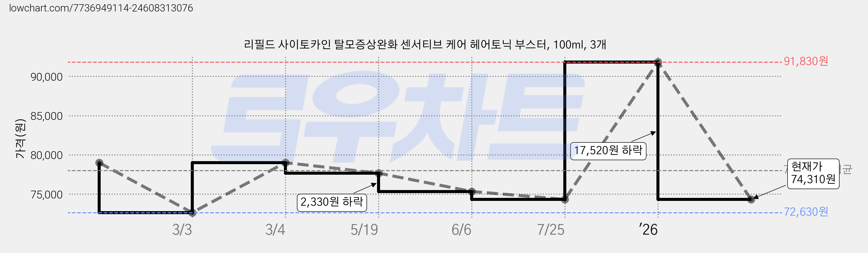 리필드 사이토카인 탈모증상완화 센서티브 케어 헤어토닉 부스터, 100ml, 3개 가격 변동 차트, 현재가 74,310원, 관측 최저가 72,630원