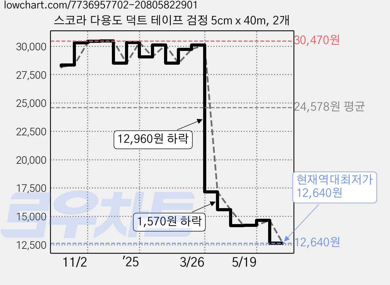 스코라 다용도 덕트 테이프 검정 5cm x 40m, 2개 가격 변동 차트, 현재가 12,640원, 역대최저가
