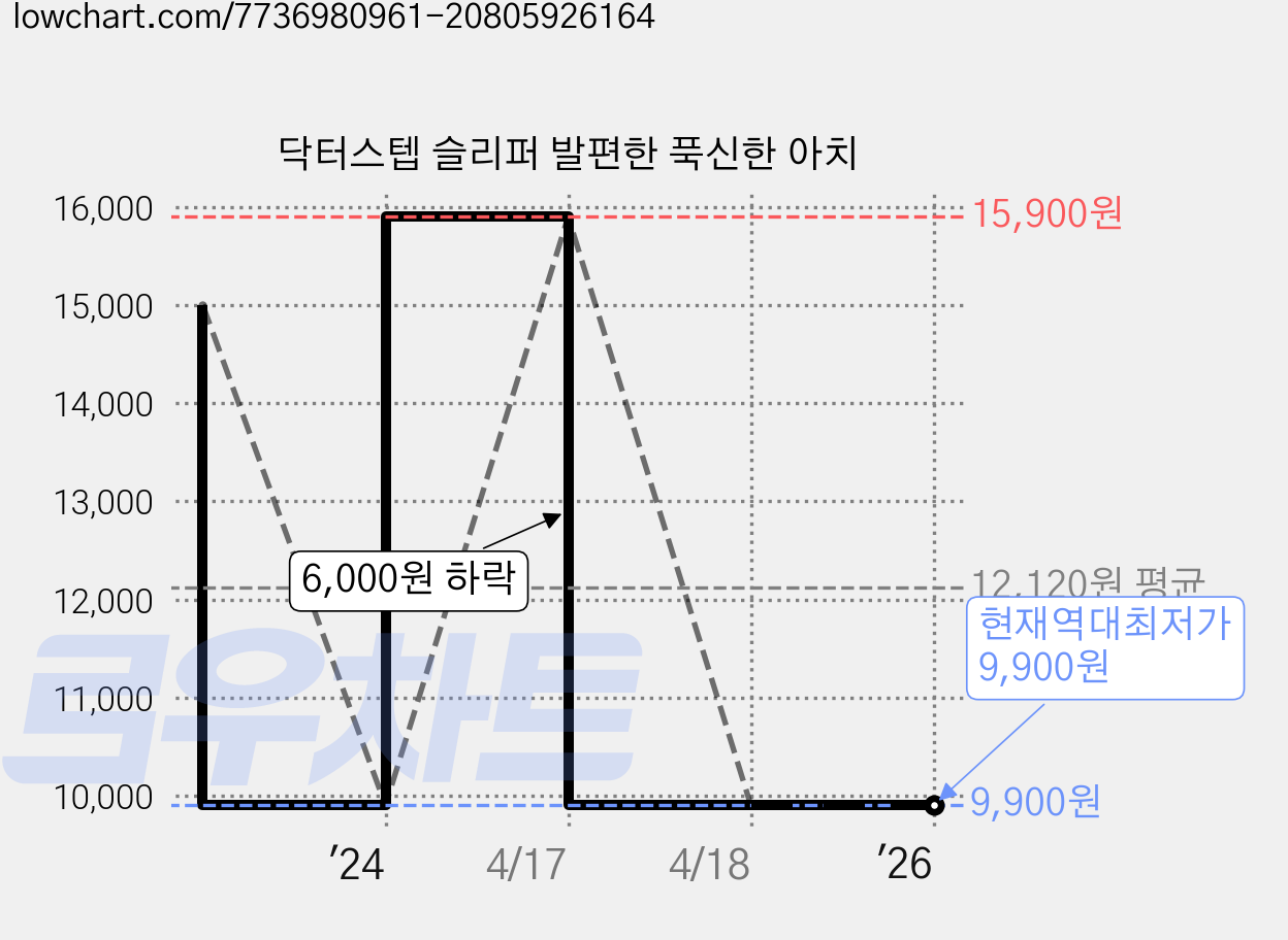 닥터스텝 슬리퍼 발편한 푹신한 아치 가격 변동 차트, 현재가 9,900원, 역대최저가