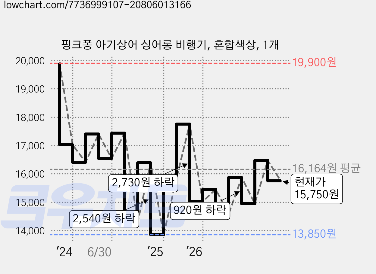 핑크퐁 아기상어 싱어롱 비행기, 혼합색상, 1개 가격 변동 차트, 현재가 15,750원, 관측 최저가 13,850원