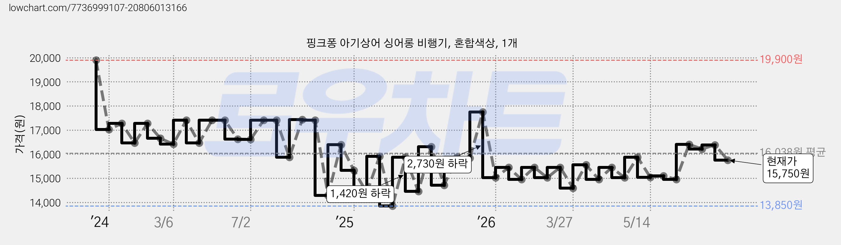 핑크퐁 아기상어 싱어롱 비행기, 혼합색상, 1개 가격 변동 차트, 현재가 15,750원, 관측 최저가 13,850원