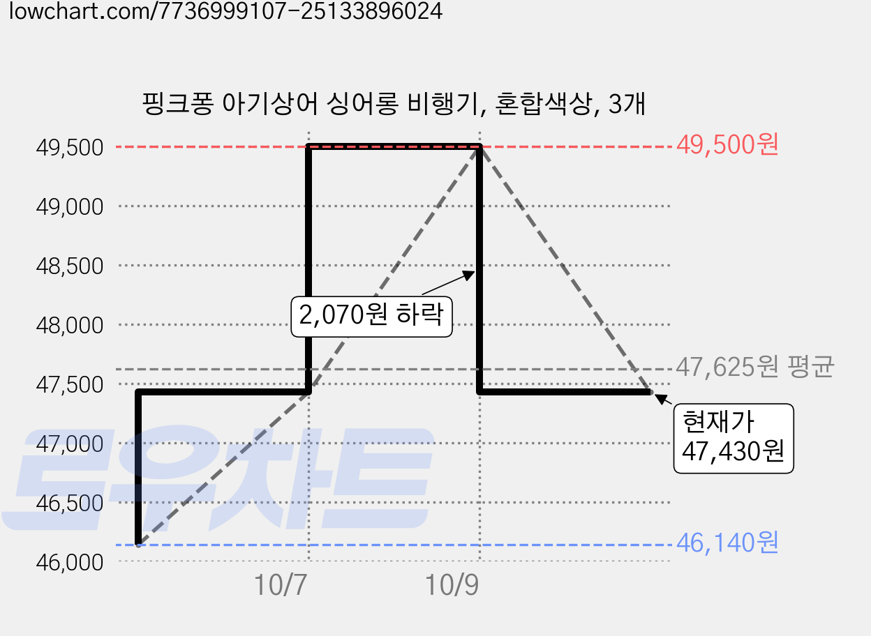 핑크퐁 아기상어 싱어롱 비행기, 혼합색상, 3개 가격 변동 차트, 현재가 46,590원, 관측 최저가 46,140원