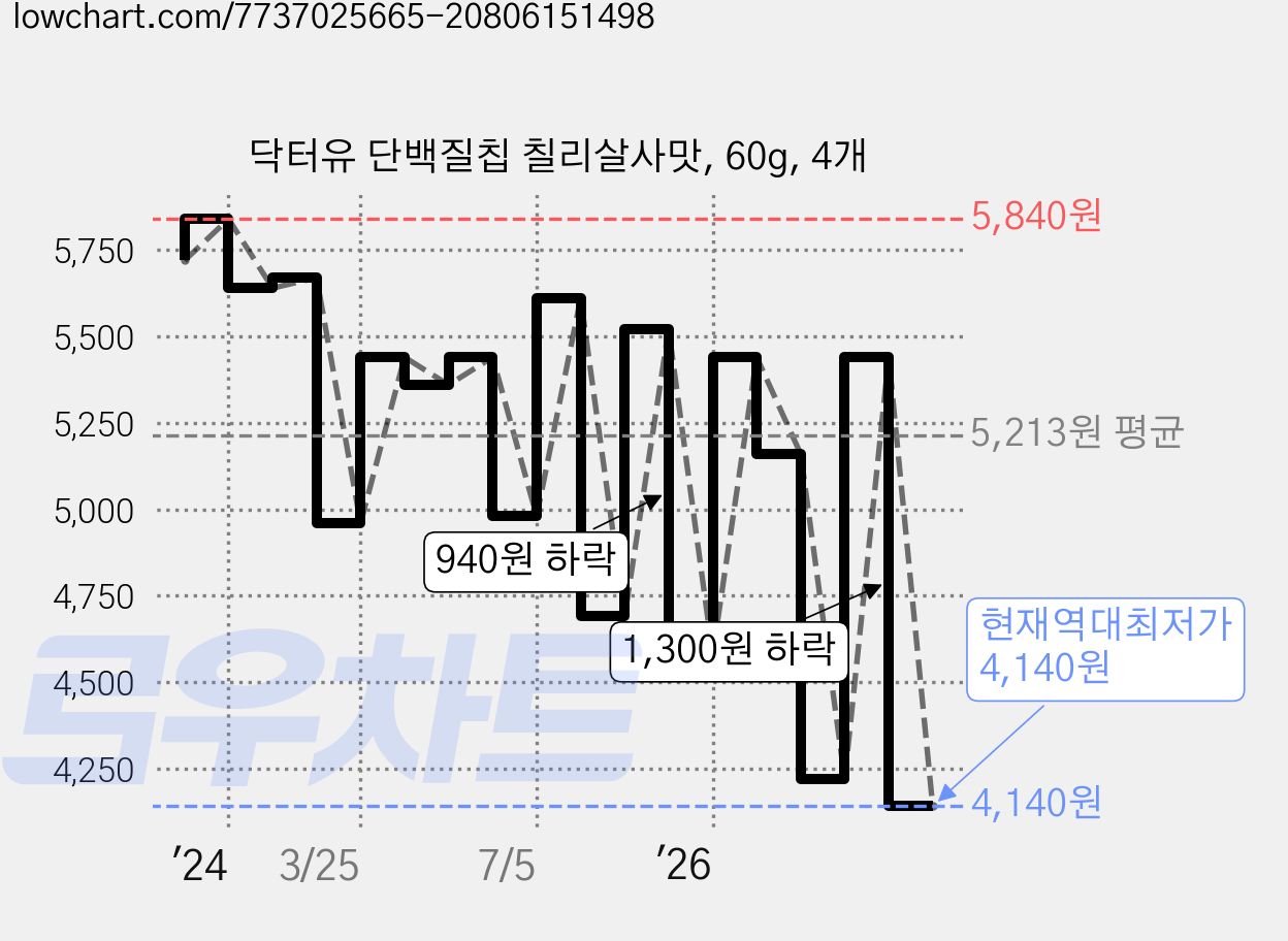 닥터유 단백질칩 칠리살사맛, 60g, 4개 가격 변동 차트, 현재가 4,140원, 역대최저가