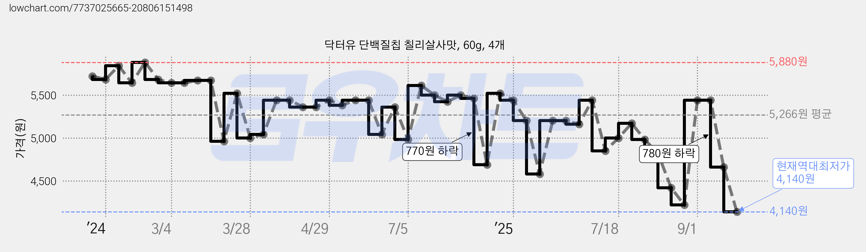 닥터유 단백질칩 칠리살사맛, 60g, 4개 가격 변동 차트, 현재가 4,140원, 역대최저가