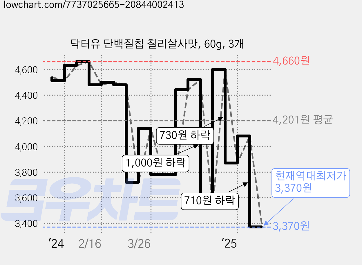 닥터유 단백질칩 칠리살사맛, 60g, 3개 가격 변동 차트, 현재가 3,370원, 역대최저가
