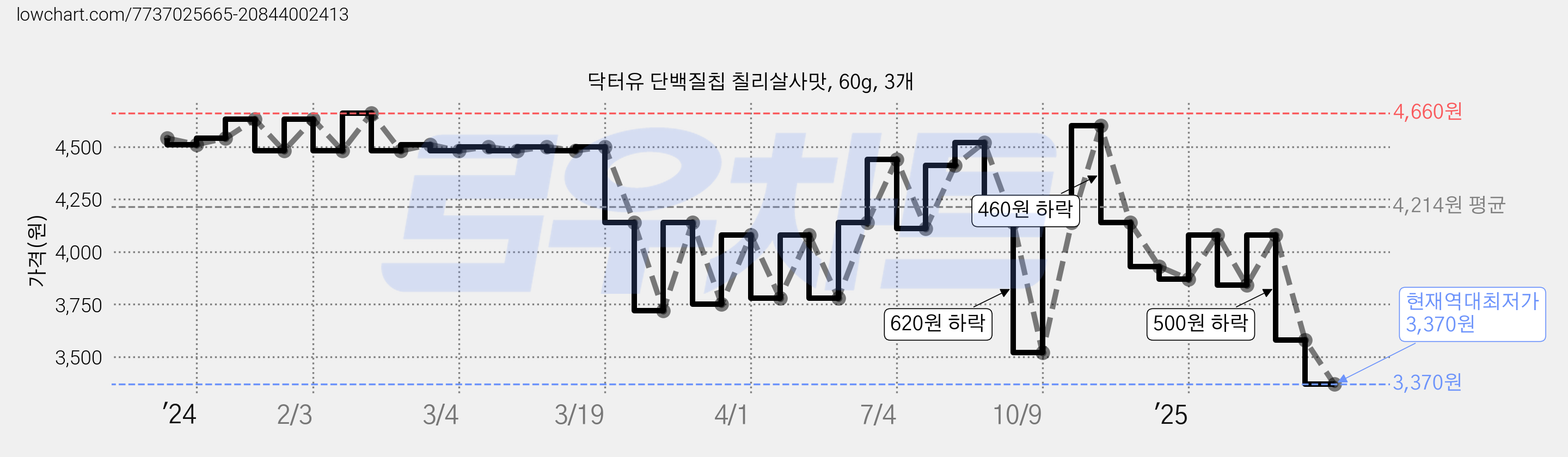 닥터유 단백질칩 칠리살사맛, 60g, 3개 가격 변동 차트, 현재가 3,370원, 역대최저가