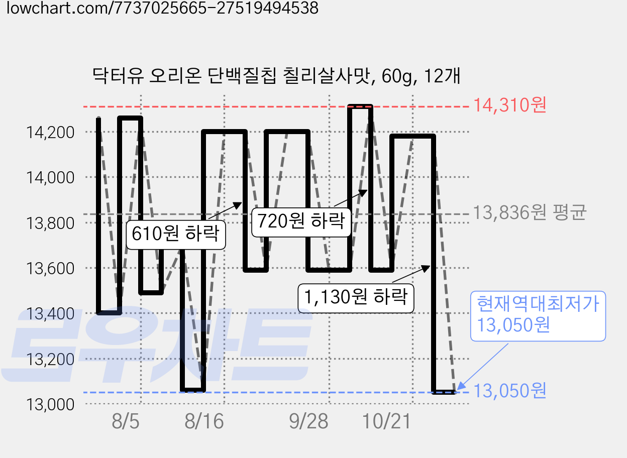 닥터유 오리온 단백질칩 칠리살사맛, 60g, 12개 가격 변동 차트, 현재가 13,050원, 역대최저가