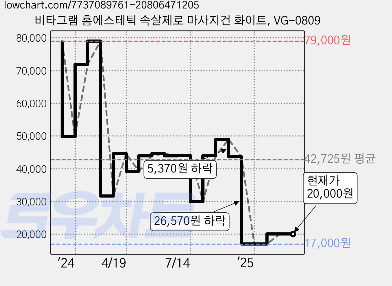 비타그램 홈에스테틱 속살제로 마사지건 화이트, VG-0809 가격 변동 차트, 현재가 20,000원, 관측 최저가 17,000원
