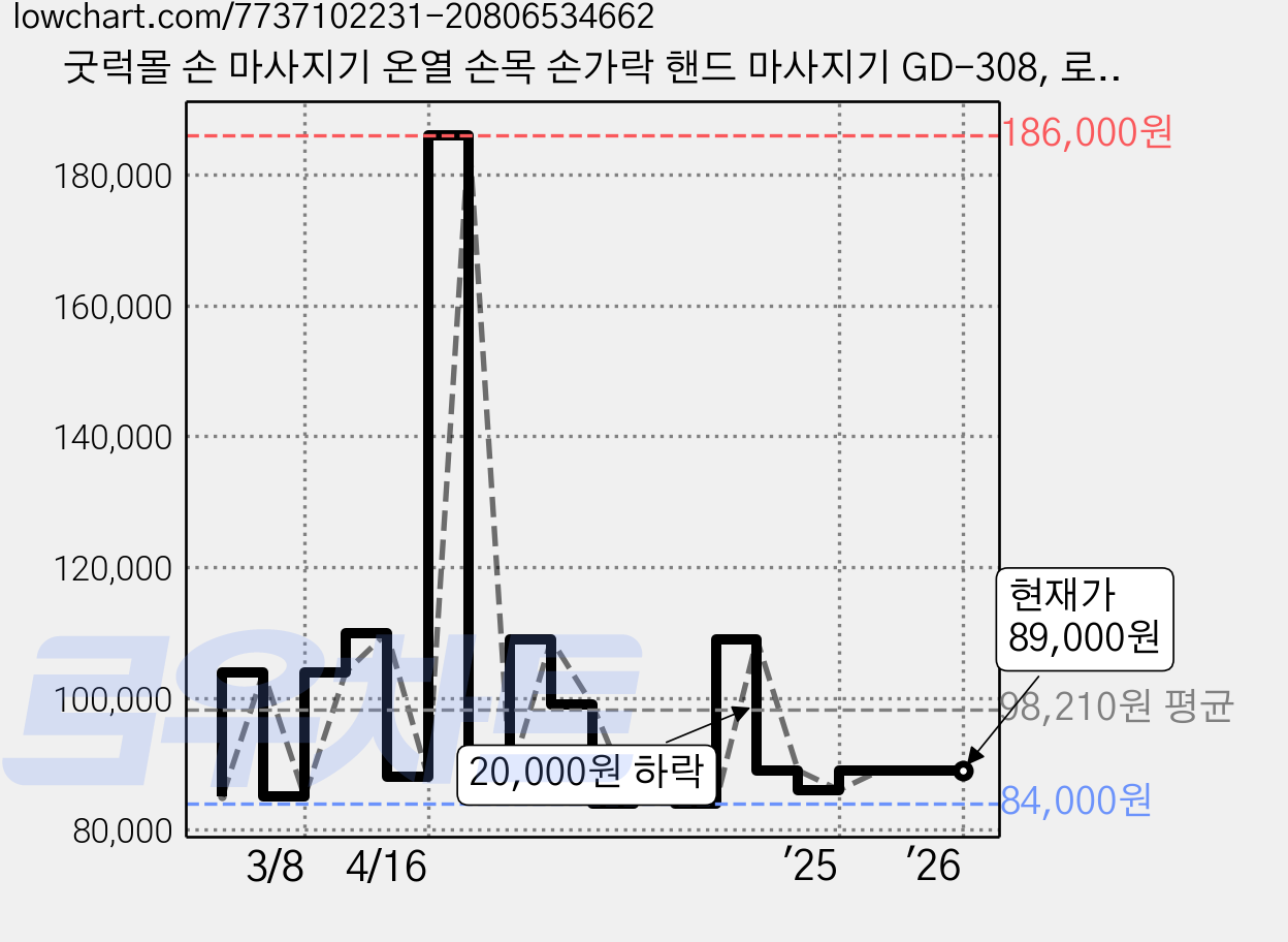 굿럭몰 손 마사지기 온열 손목 손가락 핸드 마사지기 GD-308, 로즈골드(GD-308) 가격 변동 차트, 현재가 89,000원, 역대최저가