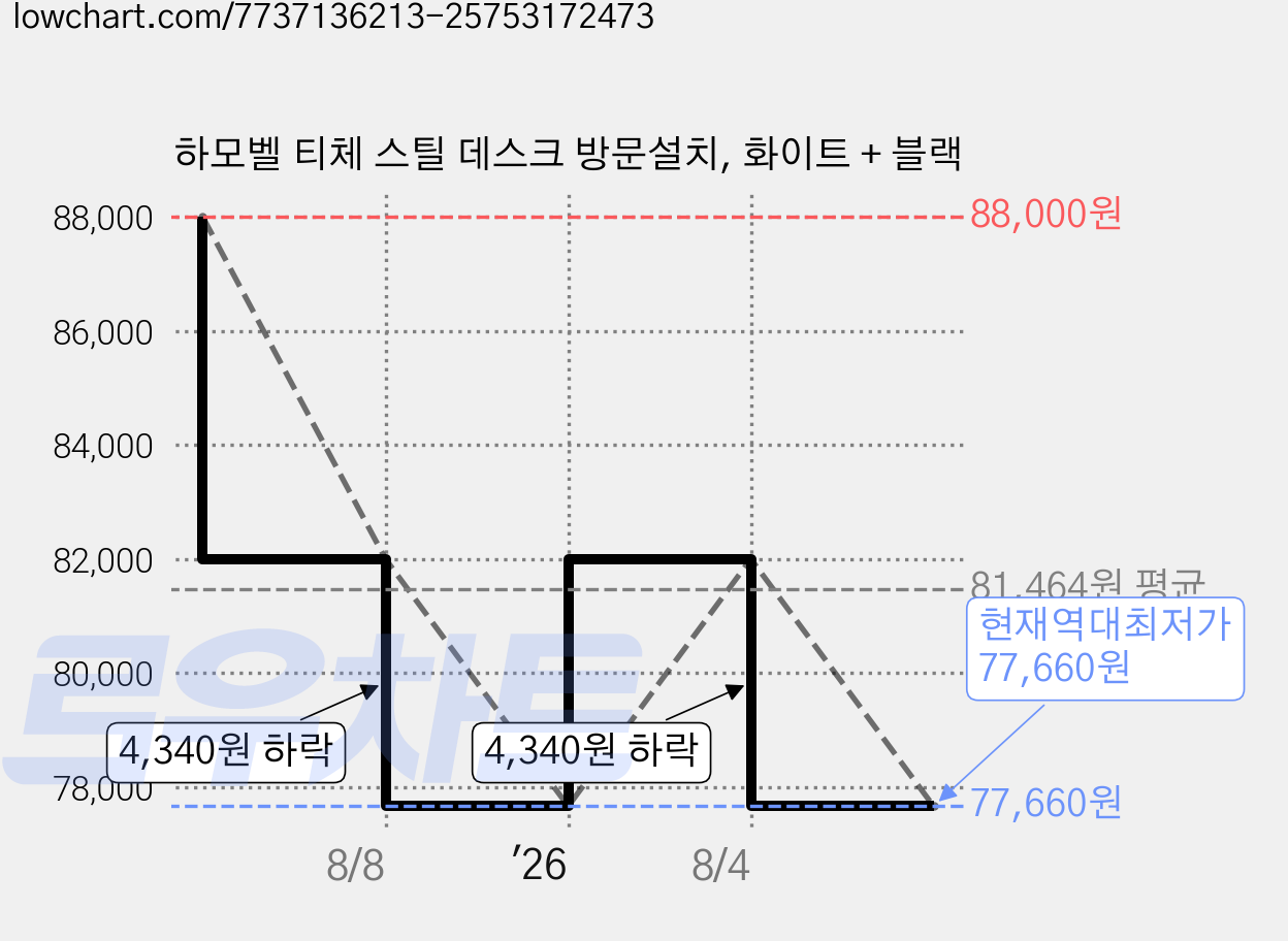 하모벨 티체 스틸 데스크 방문설치, 화이트 + 블랙 가격 변동 차트, 현재가 77,660원, 역대최저가