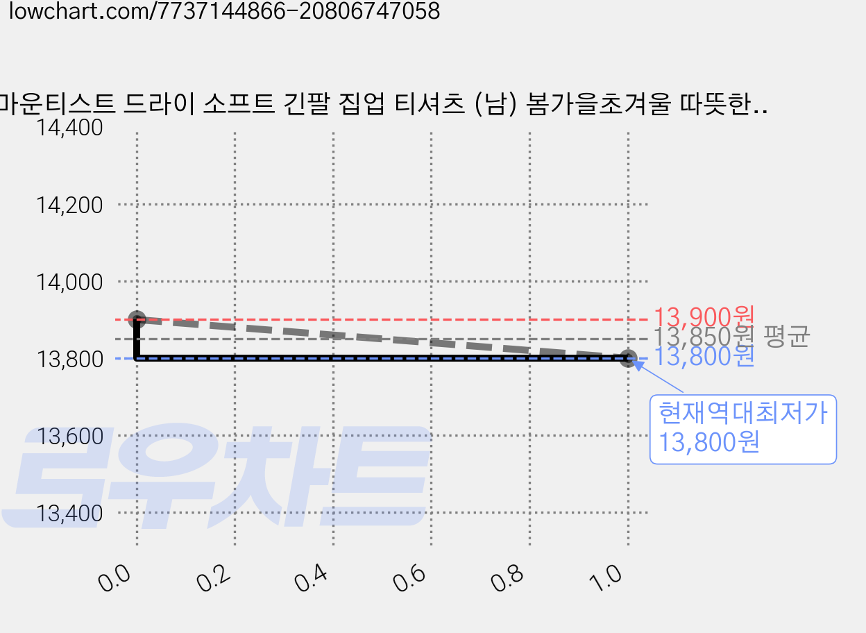 마운티스트 드라이 소프트 긴팔 집업 티셔츠 (남) 봄가을초겨울 따뜻한 부드러운 가격 변동 차트, 현재가 13,800원, 역대최저가