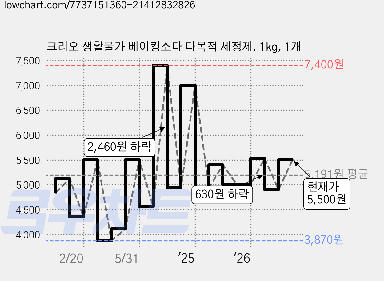 크리오 생활물가 베이킹소다 다목적 세정제, 1kg, 1개 가격 변동 차트, 현재가 5,500원, 관측 최저가 3,870원