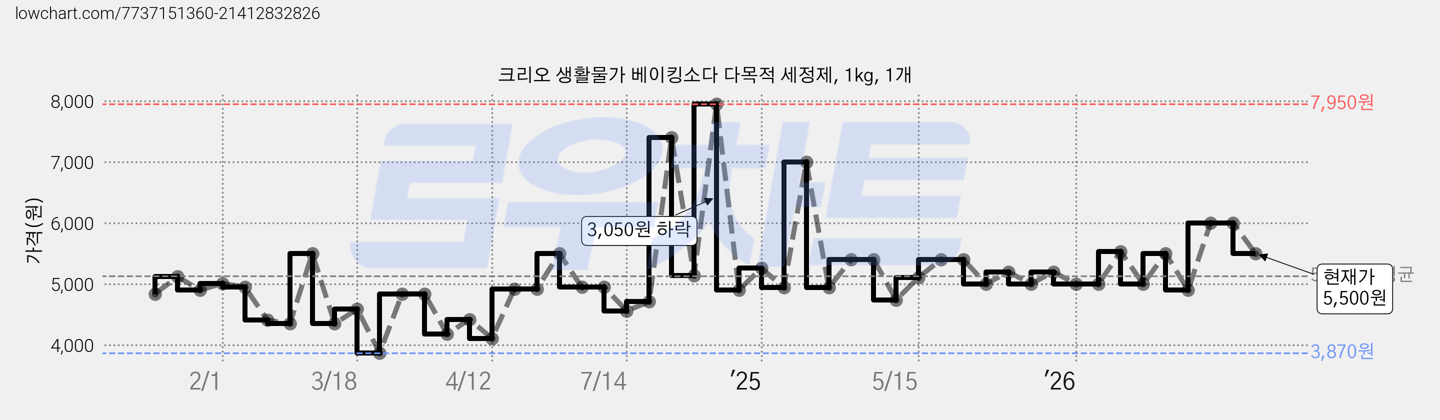 크리오 생활물가 베이킹소다 다목적 세정제, 1kg, 1개 가격 변동 차트, 현재가 5,500원, 관측 최저가 3,870원