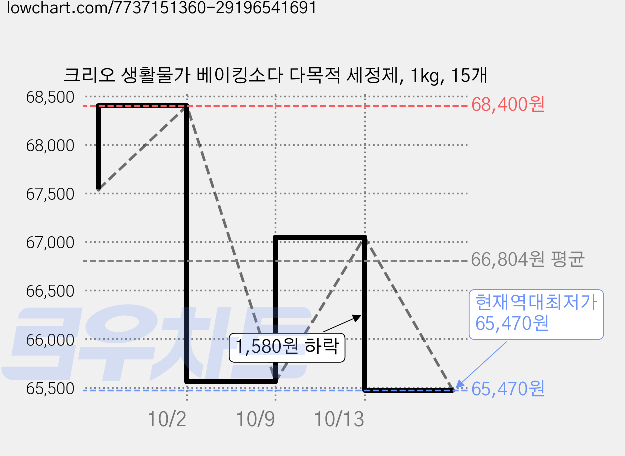 크리오 생활물가 베이킹소다 다목적 세정제, 1kg, 15개 가격 변동 차트, 현재가 65,470원, 역대최저가