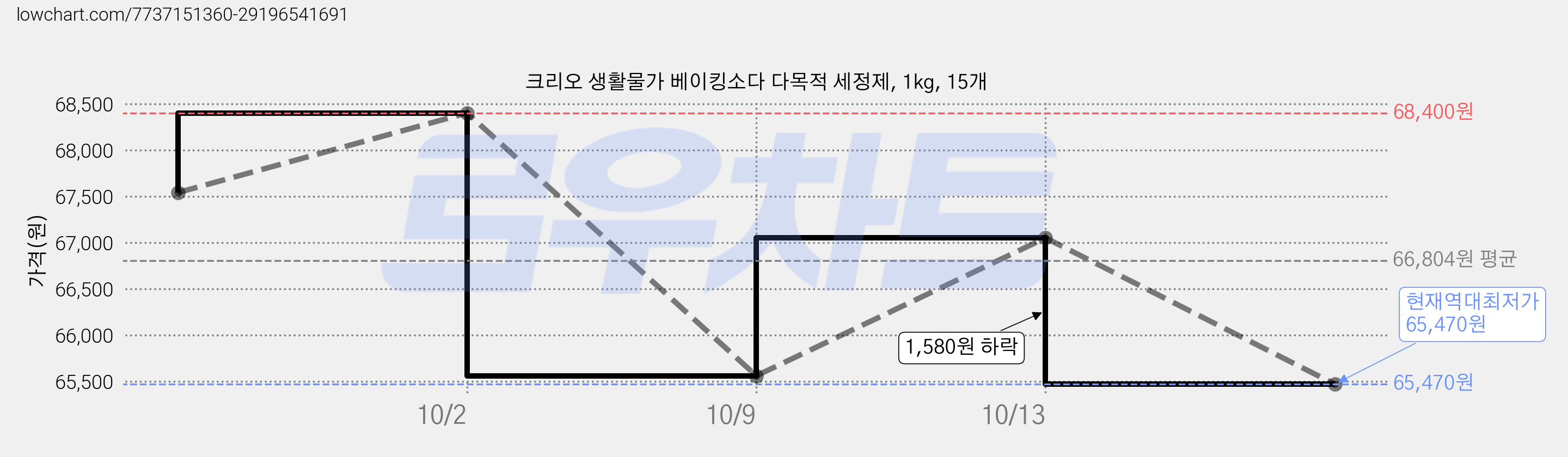 크리오 생활물가 베이킹소다 다목적 세정제, 1kg, 15개 가격 변동 차트, 현재가 65,470원, 역대최저가