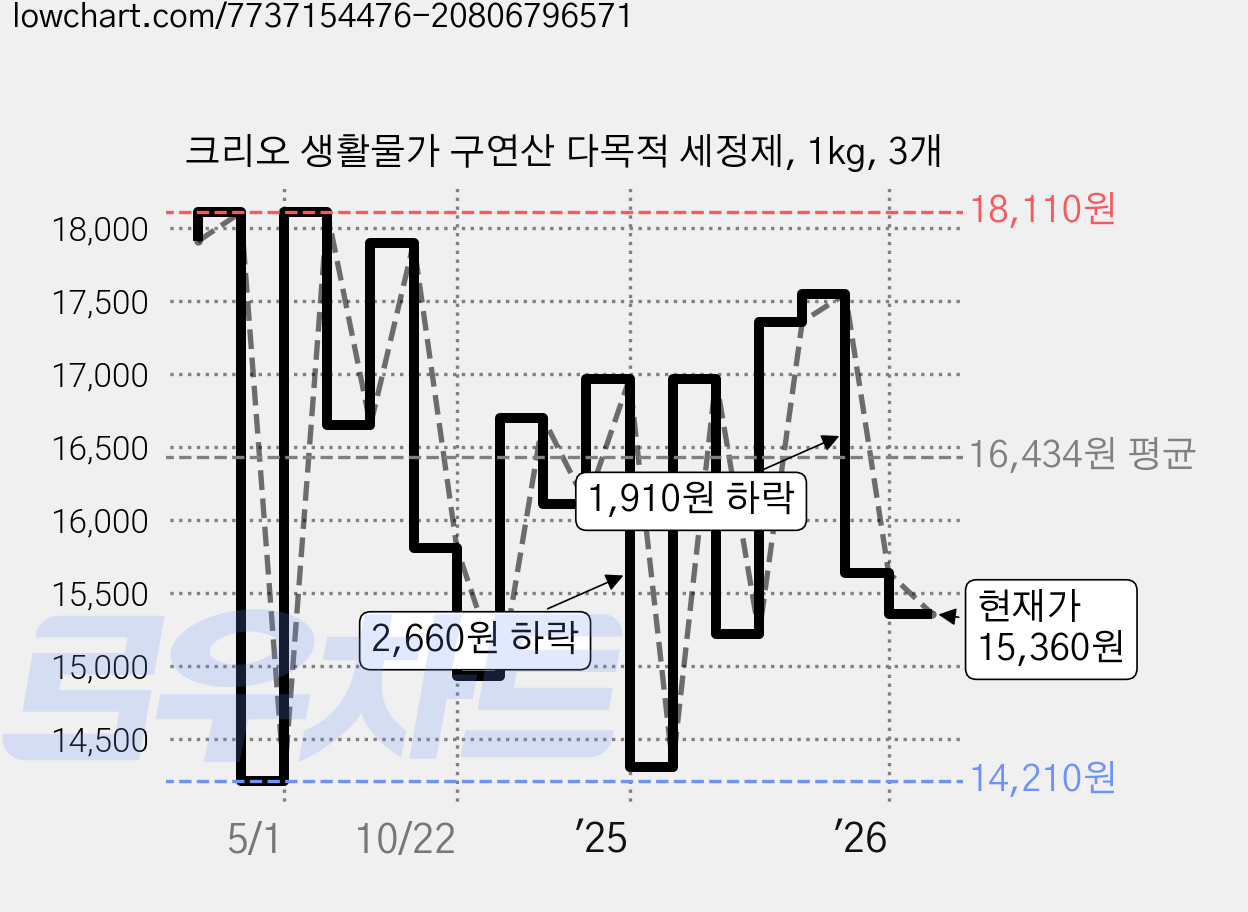 크리오 생활물가 구연산 다목적 세정제, 1kg, 3개 가격 변동 차트, 현재가 15,360원, 관측 최저가 14,210원