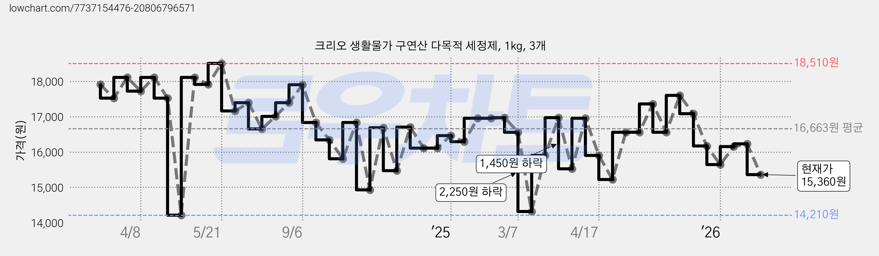 크리오 생활물가 구연산 다목적 세정제, 1kg, 3개 가격 변동 차트, 현재가 15,360원, 관측 최저가 14,210원