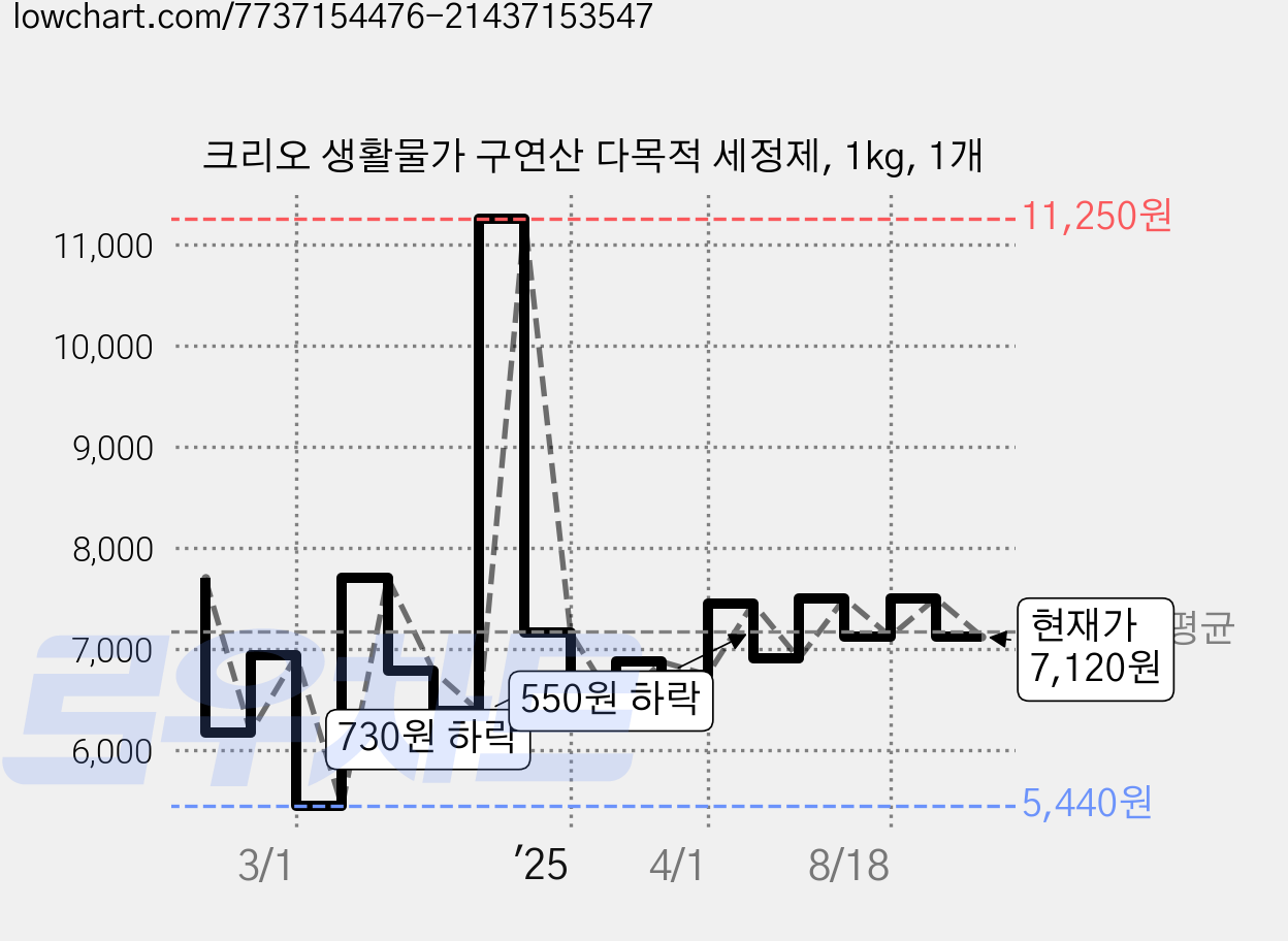 크리오 생활물가 구연산 다목적 세정제, 1kg, 1개 가격 변동 차트, 현재가 7,120원, 관측 최저가 5,420원
