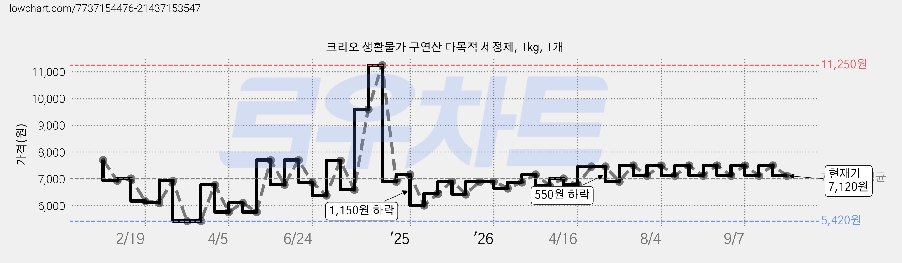크리오 생활물가 구연산 다목적 세정제, 1kg, 1개 가격 변동 차트, 현재가 7,120원, 관측 최저가 5,420원