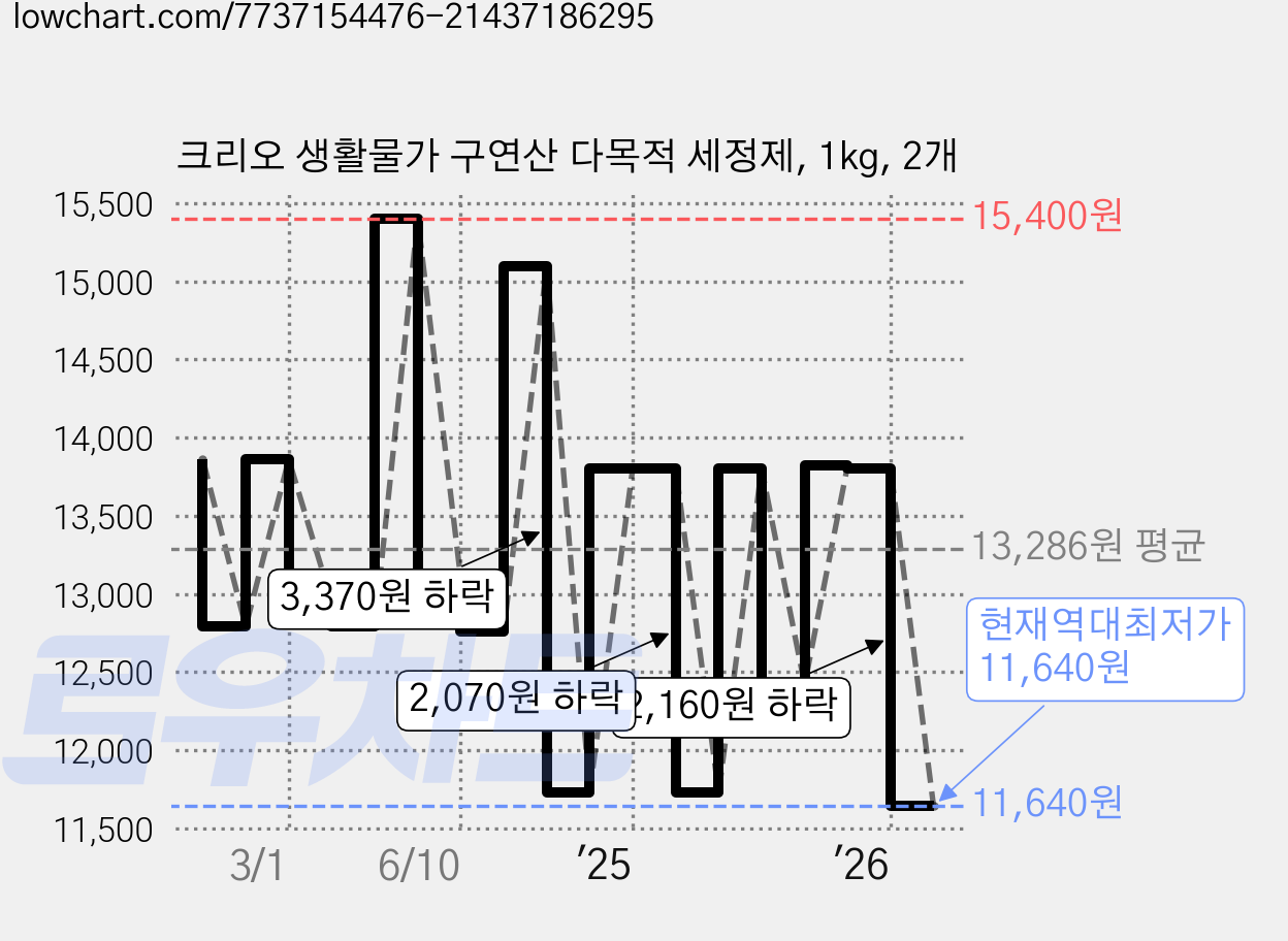 크리오 생활물가 구연산 다목적 세정제, 1kg, 2개 가격 변동 차트, 현재가 11,640원, 역대최저가