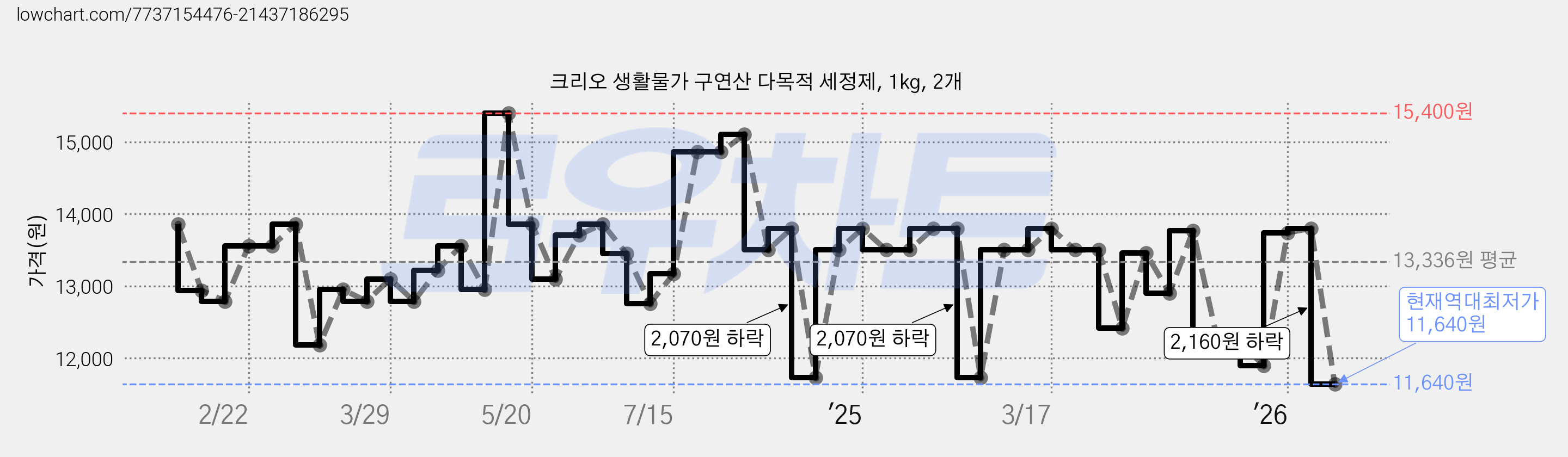 크리오 생활물가 구연산 다목적 세정제, 1kg, 2개 가격 변동 차트, 현재가 11,640원, 역대최저가