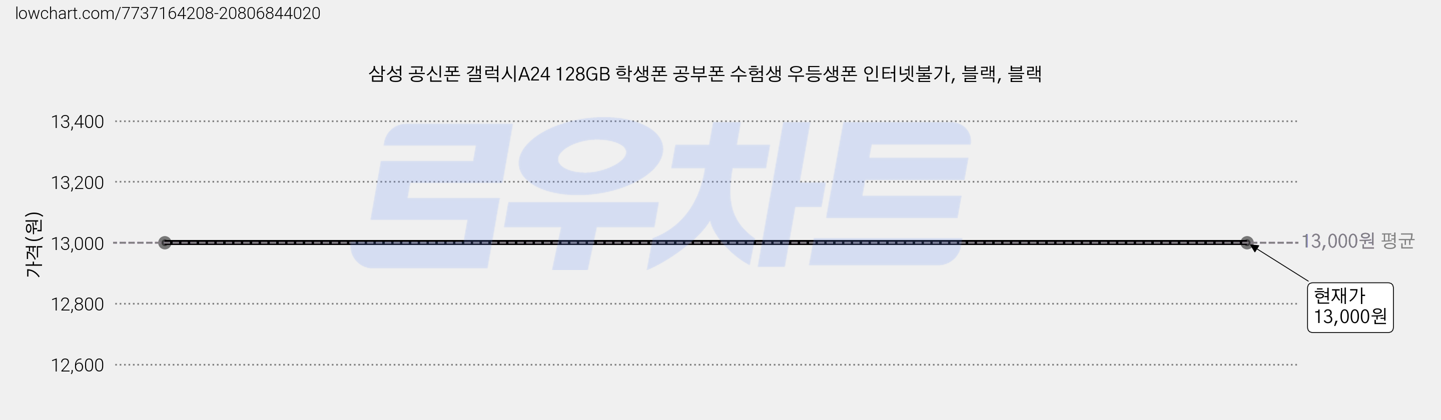 삼성 공신폰 갤럭시A24 128GB 학생폰 공부폰 수험생 우등생폰 인터넷불가, 블랙, 블랙 가격 변동 차트, 현재가 13,000원