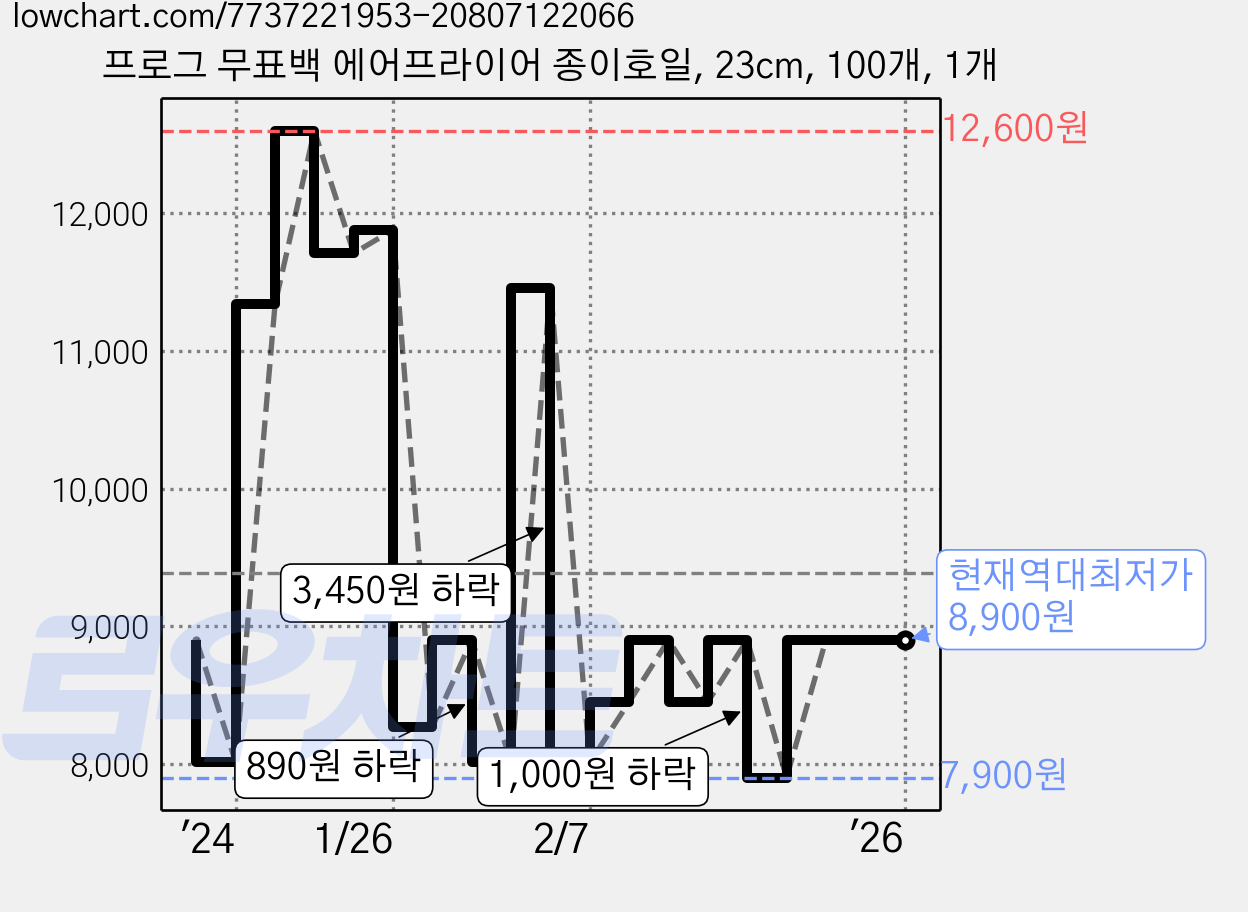 프로그 무표백 에어프라이어 종이호일, 23cm, 100개, 1개 가격 변동 차트, 현재가 8,900원, 역대최저가