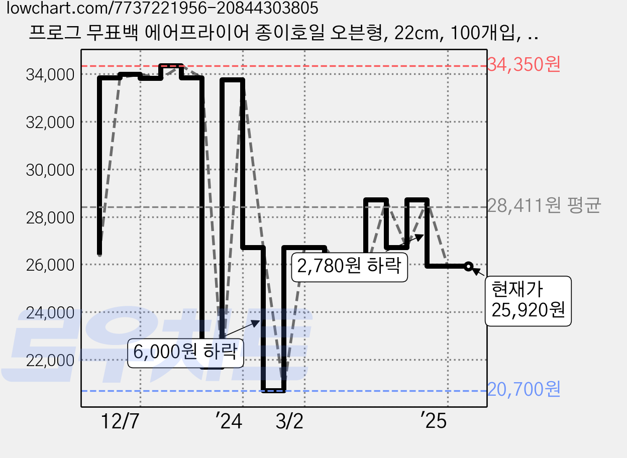 프로그 무표백 에어프라이어 종이호일 오븐형, 22cm, 100개입, 3개 가격 변동 차트, 현재가 25,920원, 관측 최저가 18,690원