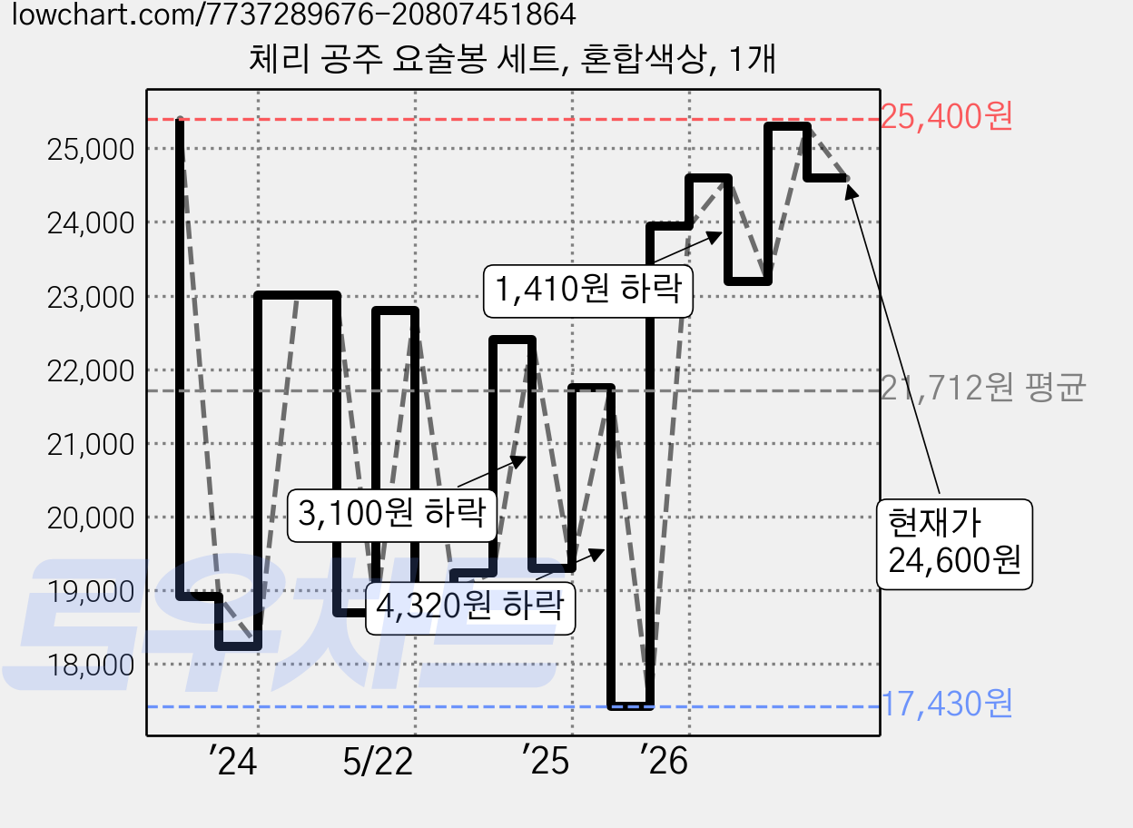 체리 공주 요술봉 세트, 혼합색상, 1개 가격 변동 차트, 현재가 24,600원, 관측 최저가 17,430원