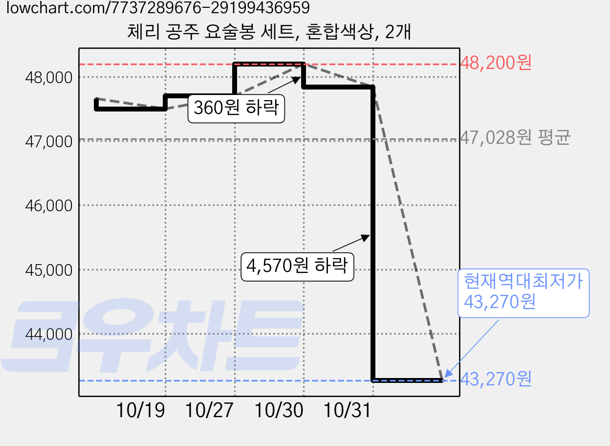 체리 공주 요술봉 세트, 혼합색상, 2개 가격 변동 차트, 현재가 43,270원, 역대최저가