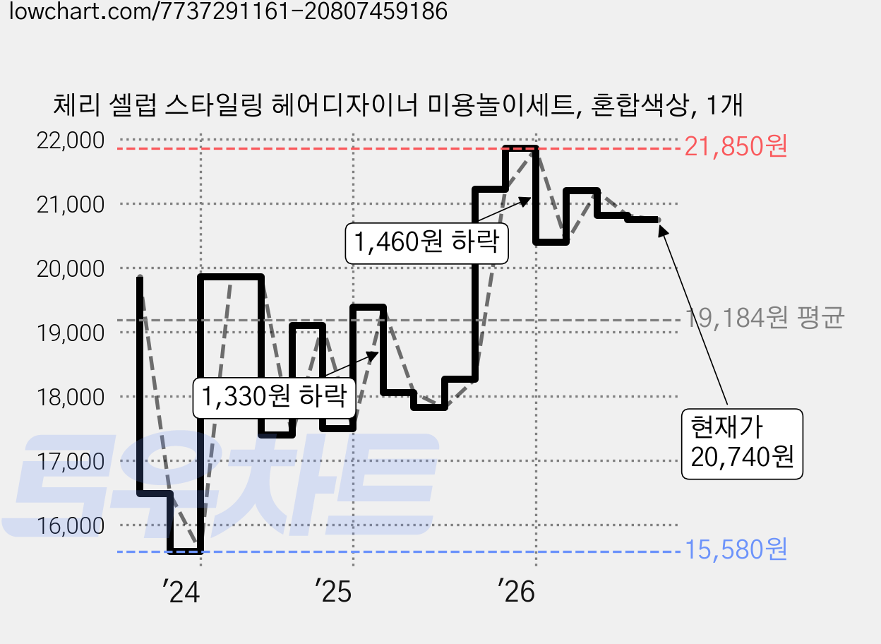 체리 셀럽 스타일링 헤어디자이너 미용놀이세트, 혼합색상, 1개 가격 변동 차트, 현재가 20,740원, 관측 최저가 15,580원