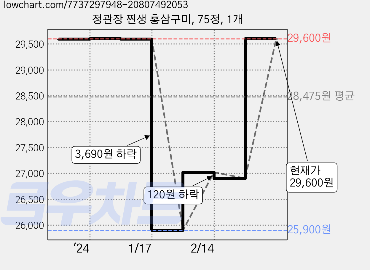 정관장 찐생 홍삼구미, 75정, 1개 가격 변동 차트, 현재가 29,600원, 관측 최저가 24,900원
