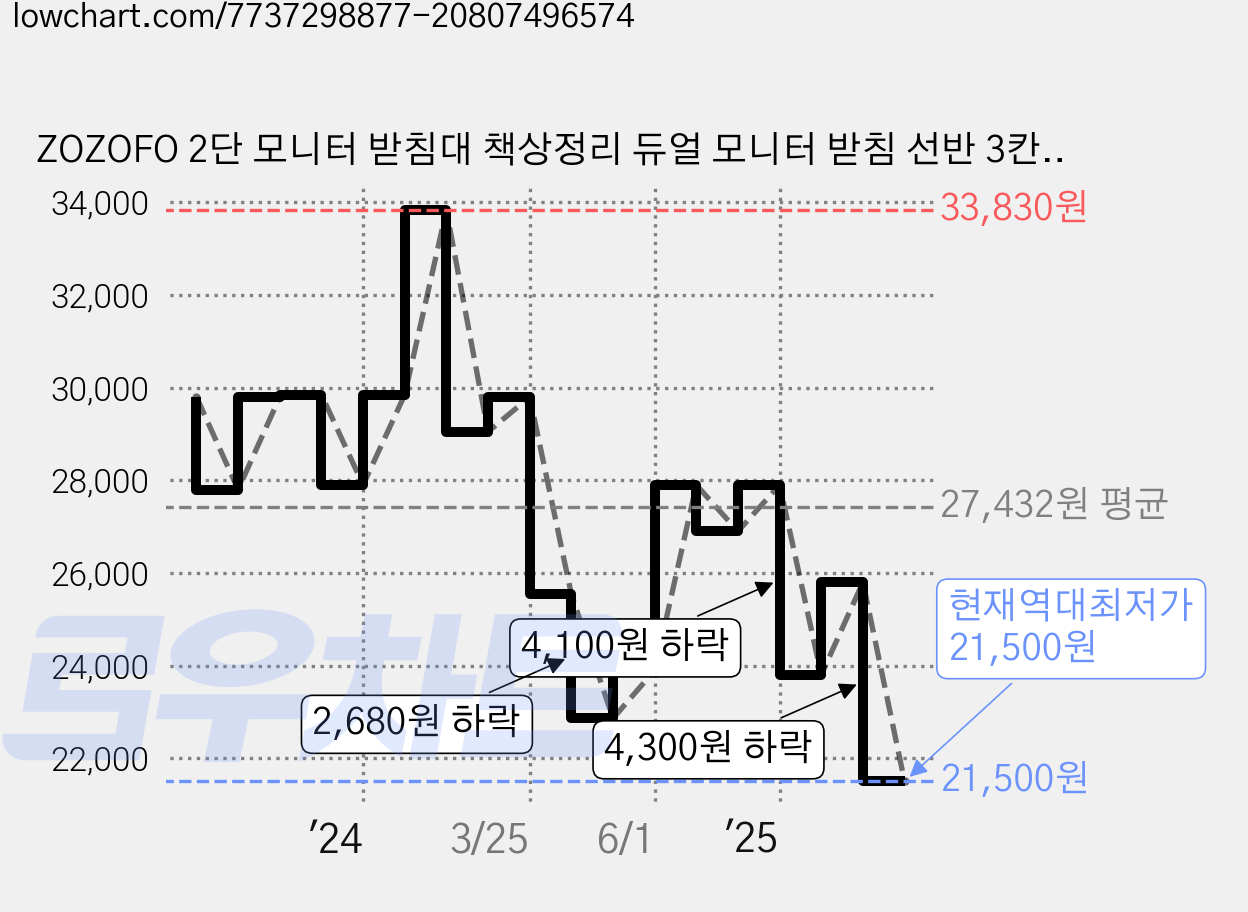 ZOZOFO 2단 모니터 받침대 책상정리 듀얼 모니터 받침 선반 3칸서랍, 흰색 가격 변동 차트, 현재가 21,500원, 역대최저가