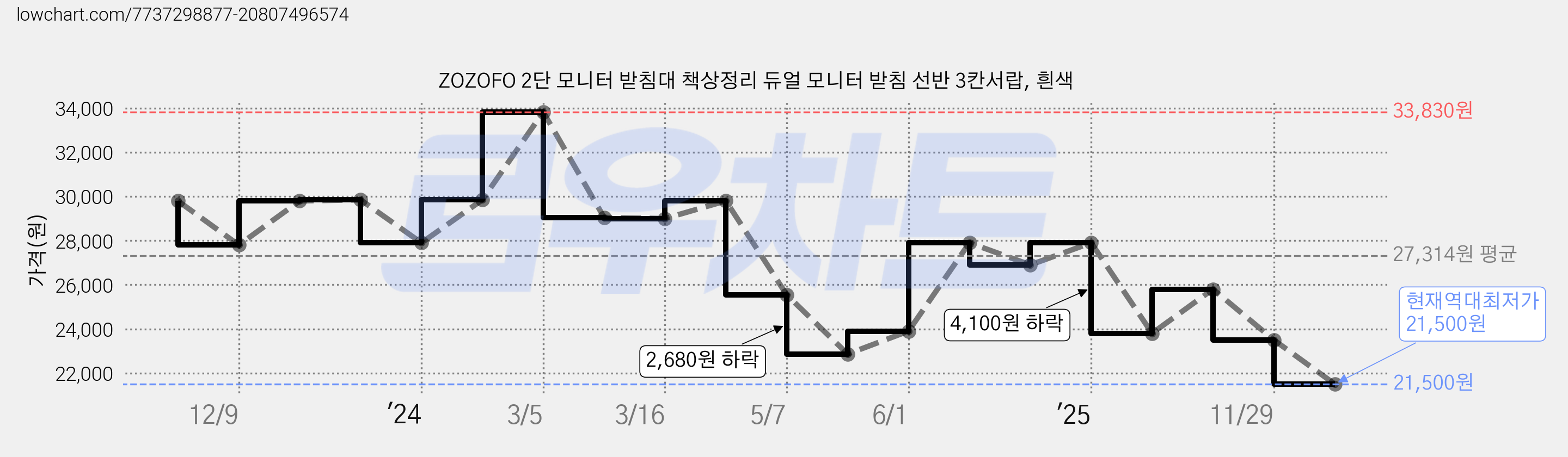 ZOZOFO 2단 모니터 받침대 책상정리 듀얼 모니터 받침 선반 3칸서랍, 흰색 가격 변동 차트, 현재가 21,500원, 역대최저가